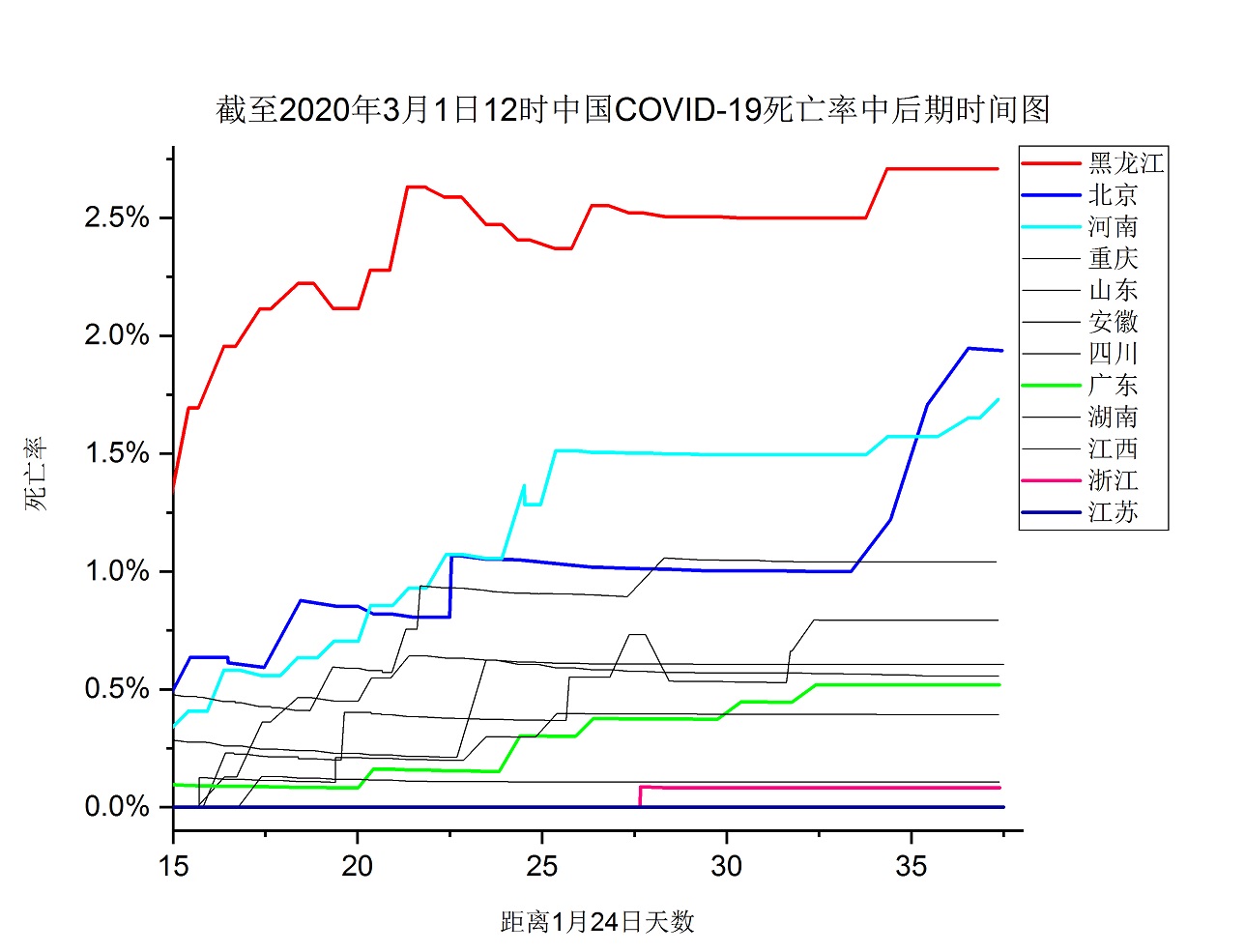 中国COVID-19死亡率中后期时间图