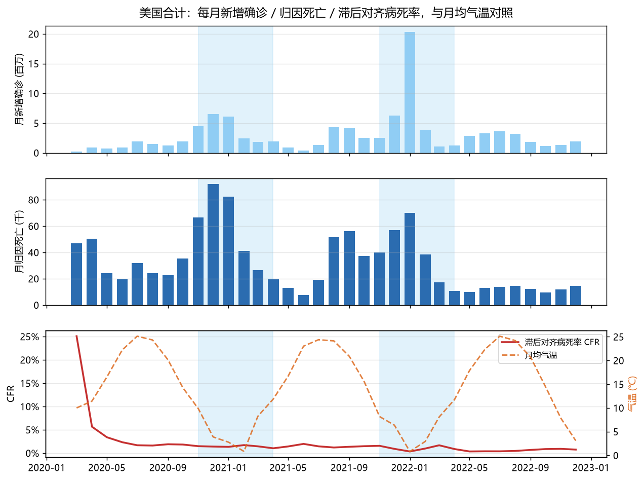 图 3:美国合计逐月走势。上:月新增确诊;中:月归因死亡;下:滞后对齐病死率(红线)叠加月均气温(橙虚线)。蓝色带为两个冬季,两次死亡高峰都落在冬季。