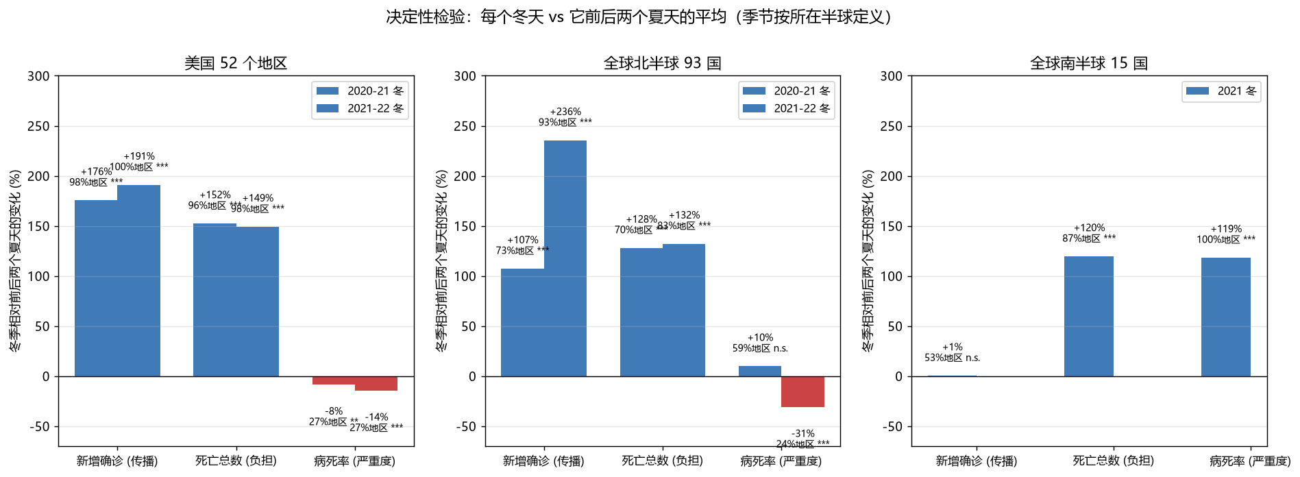 图 2:决定性检验结果总览。每个冬天相对它前后两个夏天平均的变化,蓝色为正向(冬季更糟),红色为负向(冬季其实更好)。标签依次为效应幅度、“更差”地区占比与显著性。