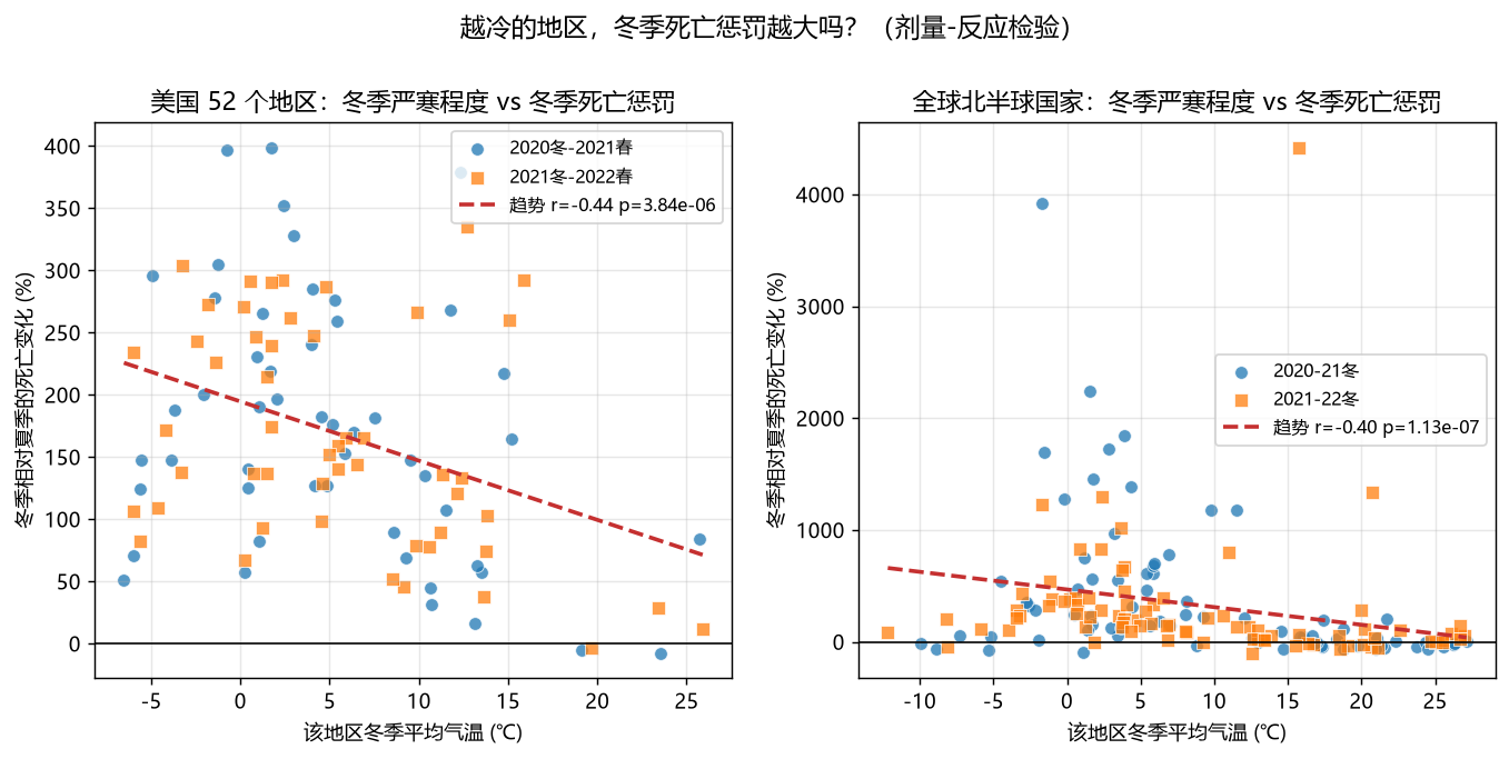 图 5:剂量—反应散点。横轴是各地区冬季平均气温(北半球为 11—3 月,南半球为 5—9 月),纵轴是冬季相对夏天的死亡超额。左为美国 52 个地区,右为北半球国家;两套数据都呈显著负相关——越冷,冬季超额越大。