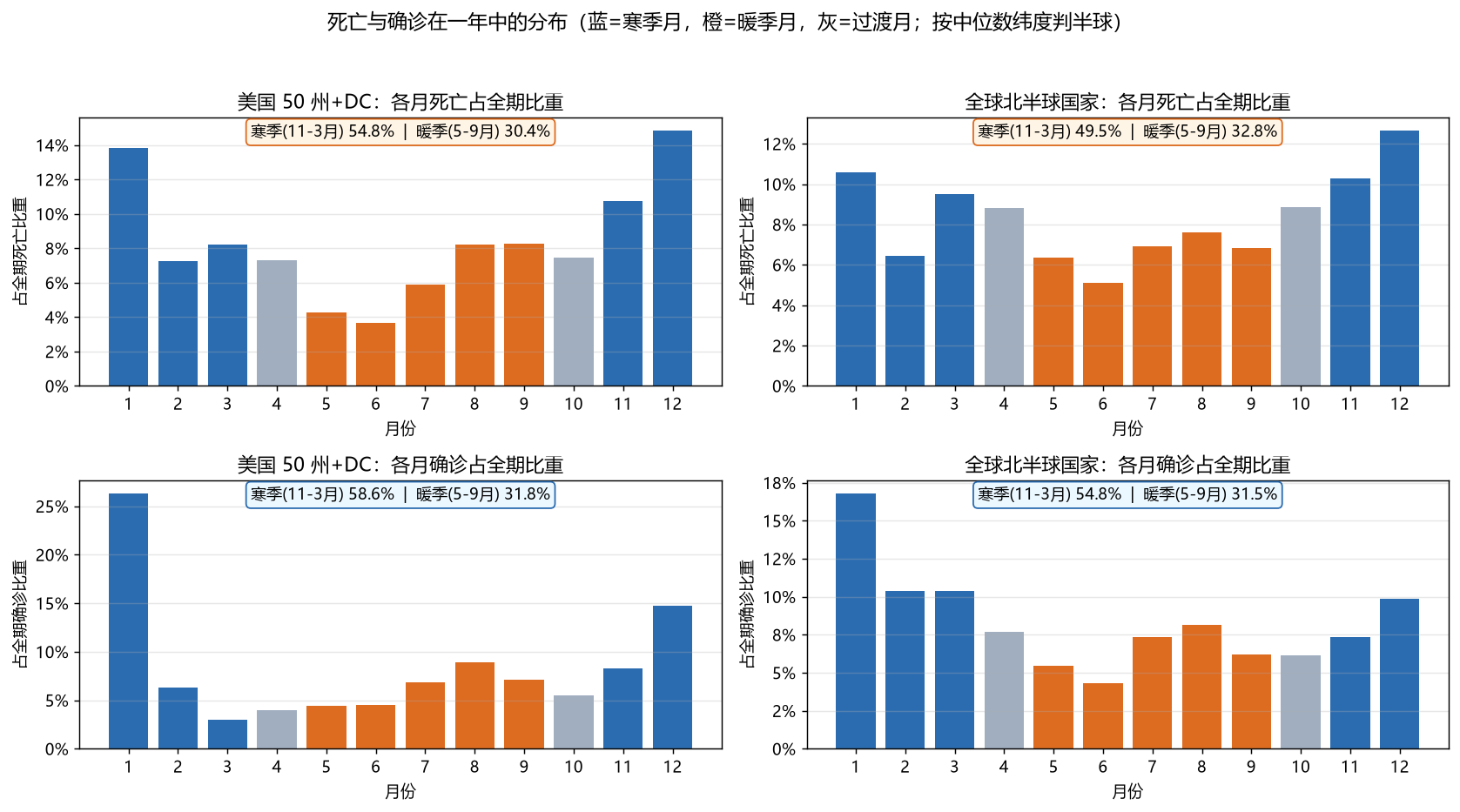 图 4:死亡与确诊在一年中的分布。上排为死亡占比,下排为确诊占比;左列美国,右列北半球国家。蓝色为寒季月(11—3 月),橙色为暖季月(5—9 月),灰色为过渡月。