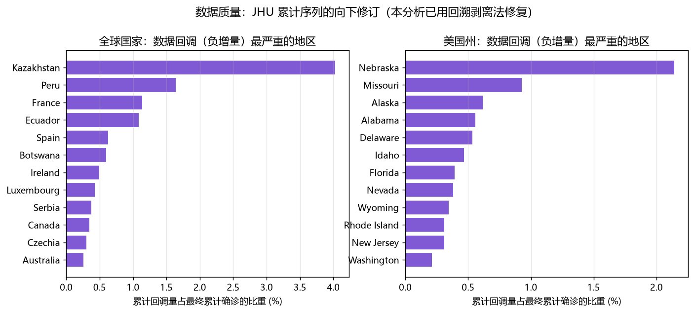 图 1:数据质量检查。数据回调(负增量)最严重的 12 个国家与 12 个州,按回调量占最终累计确诊的百分比排序。
