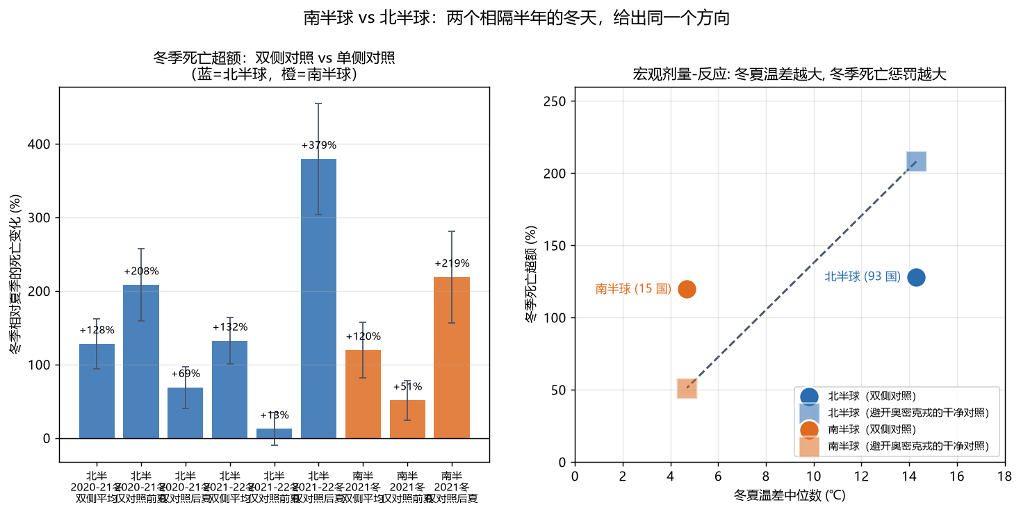 图 6:南北半球对比。左:各窗口的冬季死亡超额,柱状图依次为"双侧平均对照 / 仅前一个夏天 / 仅后一个夏天"(蓝=北半球,橙=南半球)。右:宏观剂量—反应,连接南北两个"干净对照"点,虚线斜率为正——温差越大,死亡惩罚越大。