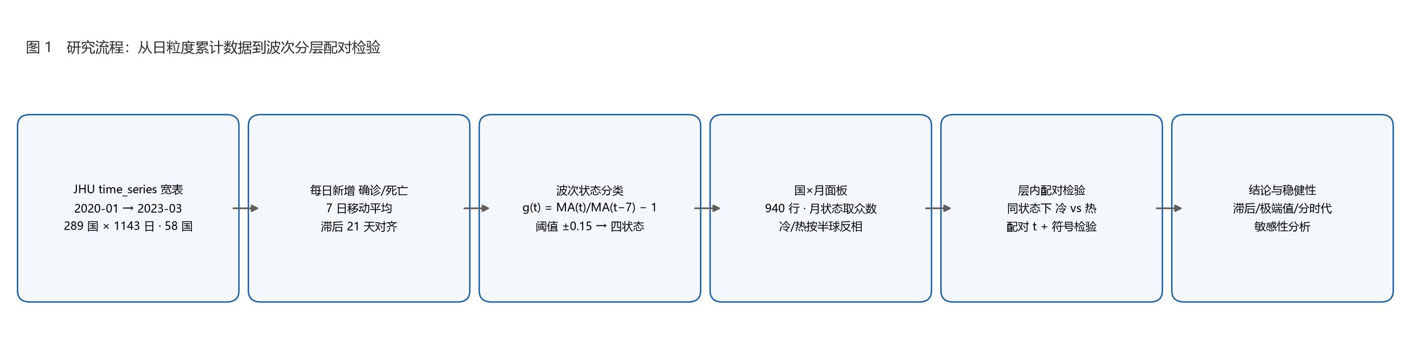 研究流程