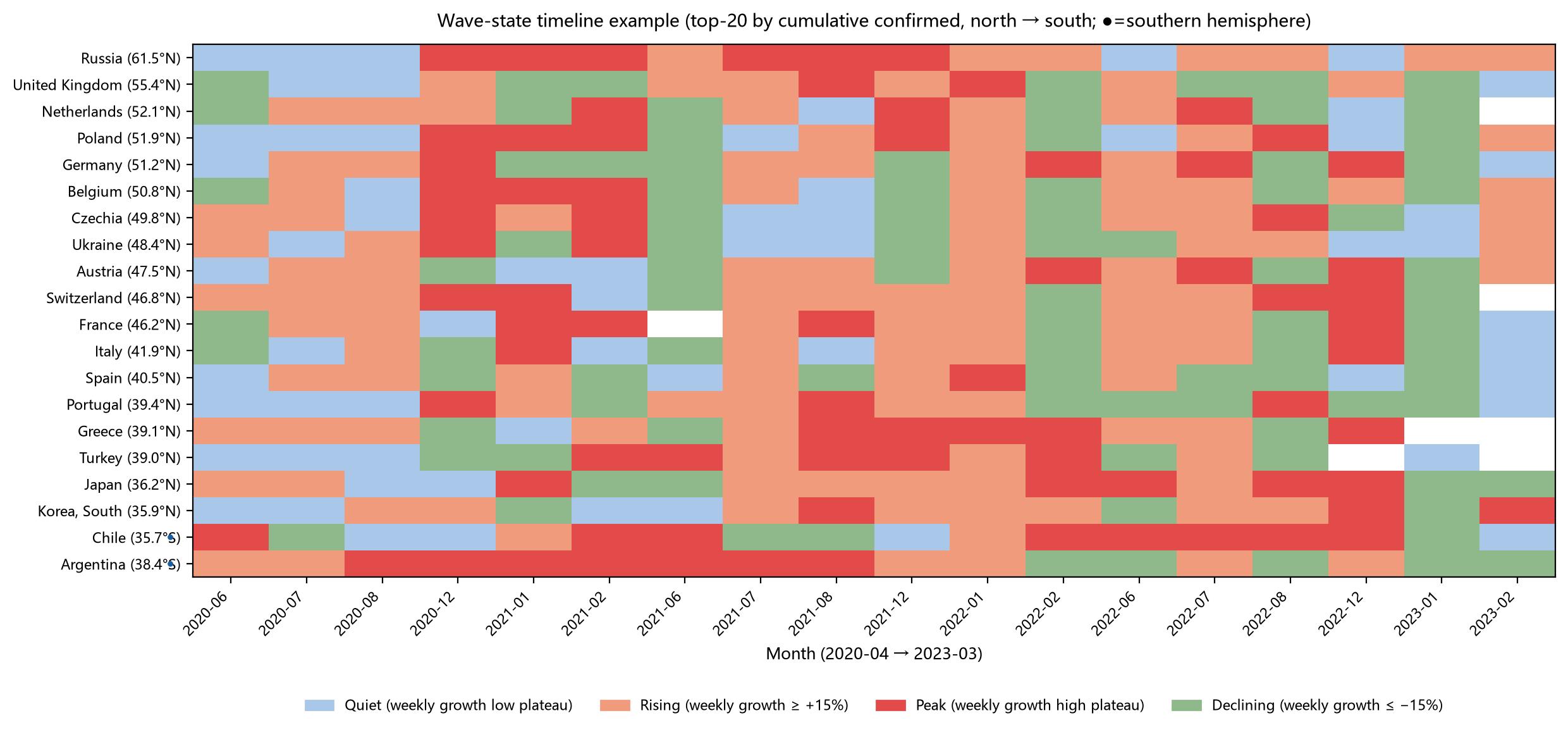 Monthly wave-stage timeline for 20 countries (illustrative example)