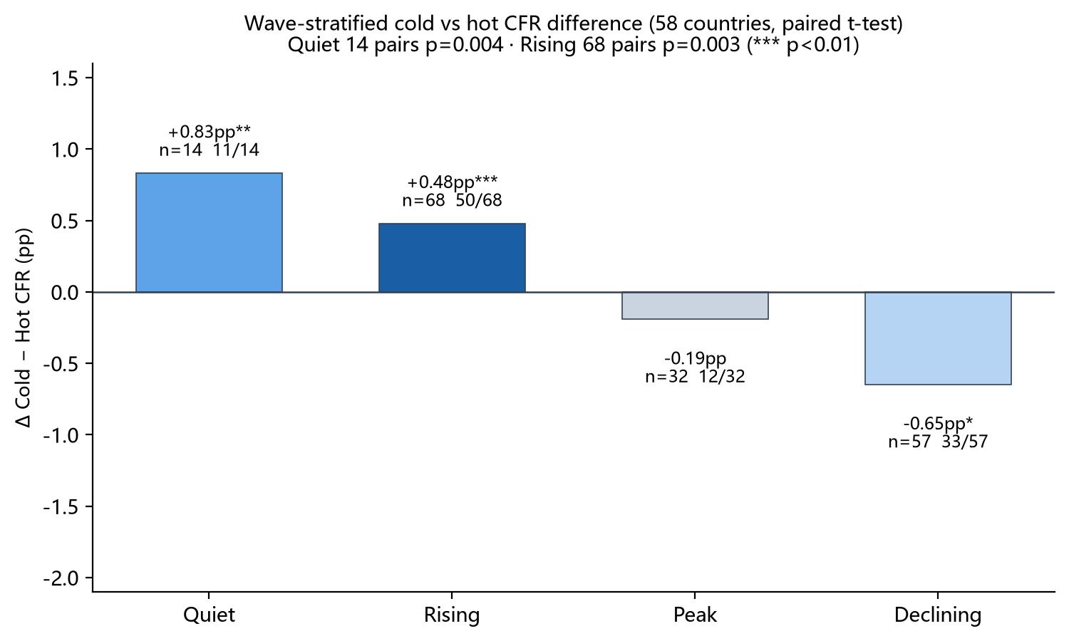 Cold-season vs warm-season CFR differences within wave stages