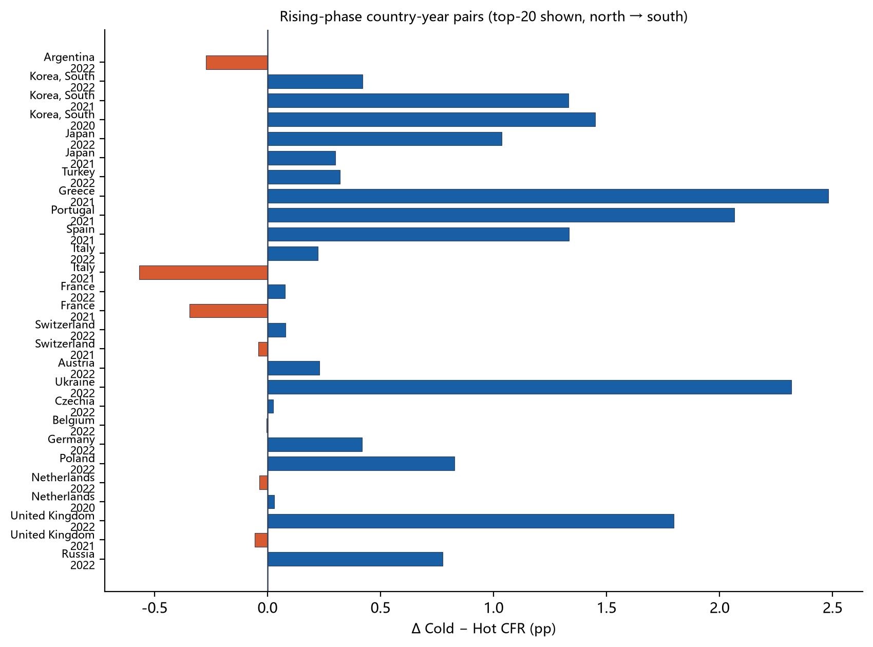 Rising-stage pair details (top 20 countries by cumulative confirmed cases)