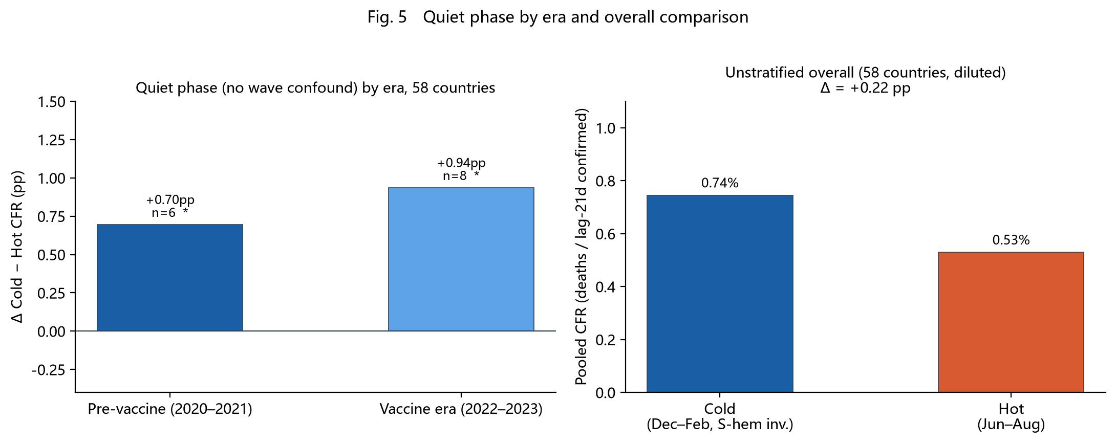 Quiet-stage comparison by era vs overall (58 countries)