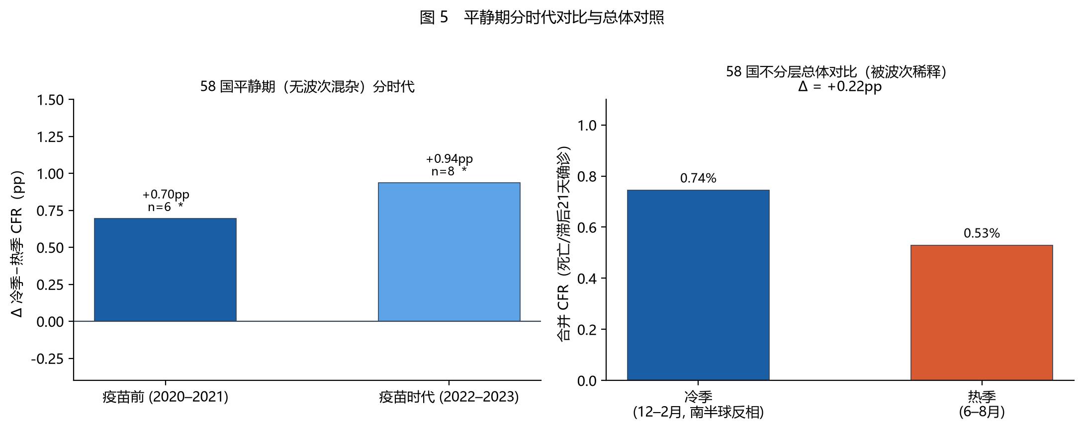 平静期分时代对比与总体对照（58国）