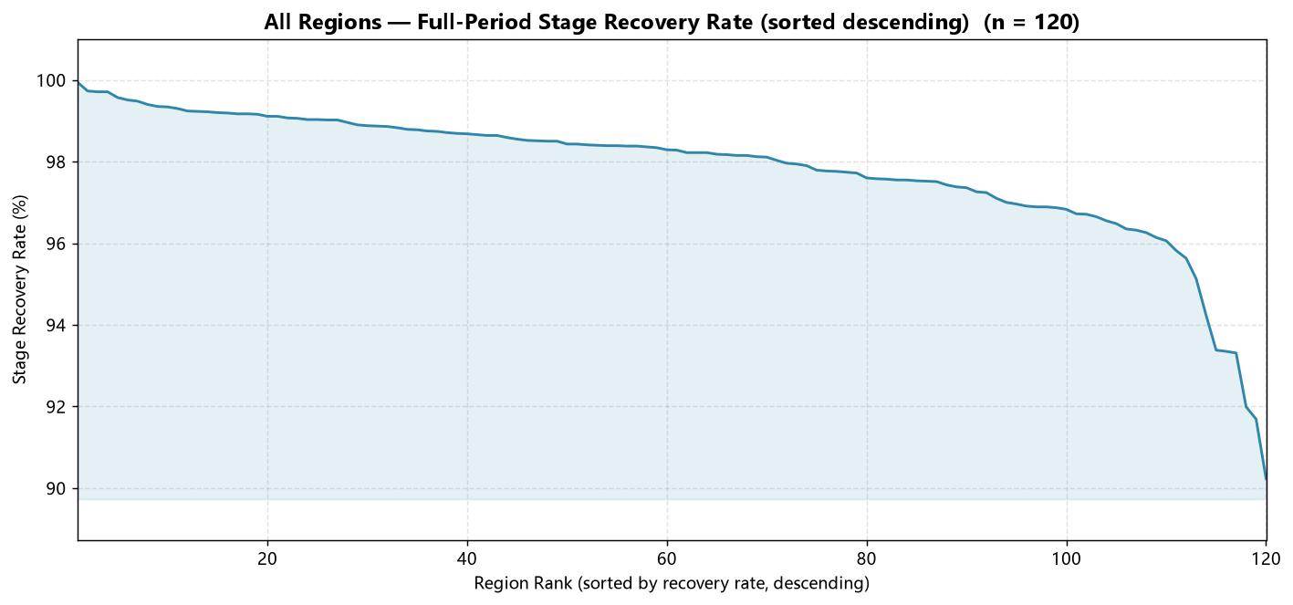 All regions — full-period stage recovery rate (sorted descending, n = 120)