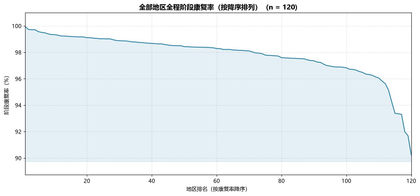 全部地区全程阶段康复率（按降序排列，n = 120）