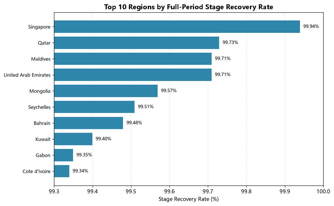 Top 10 regions by full-period stage recovery rate