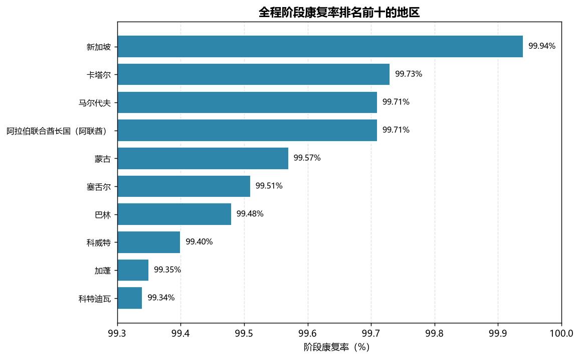 全程阶段康复率排名前十的地区