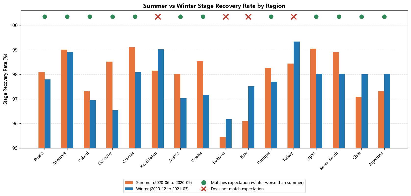 Summer vs winter stage recovery rate by region
