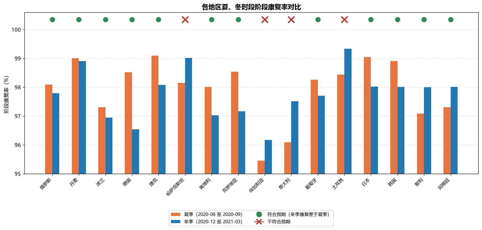 各地区夏、冬时段阶段康复率对比